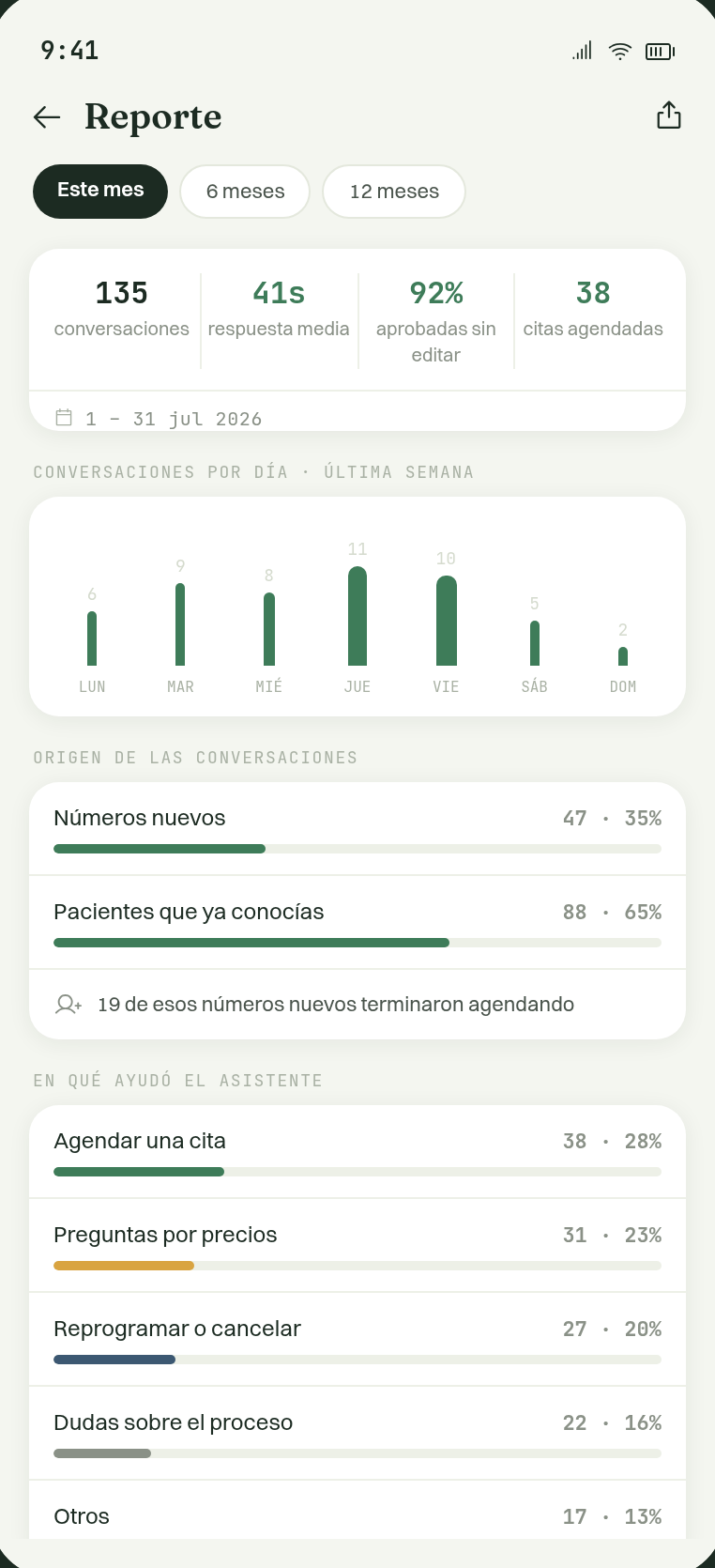 Reporte mensual de conversaciones: nuevas, agendadas y tiempo de primera respuesta